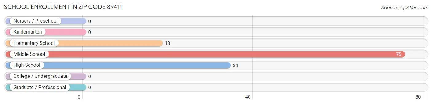 School Enrollment in Zip Code 89411