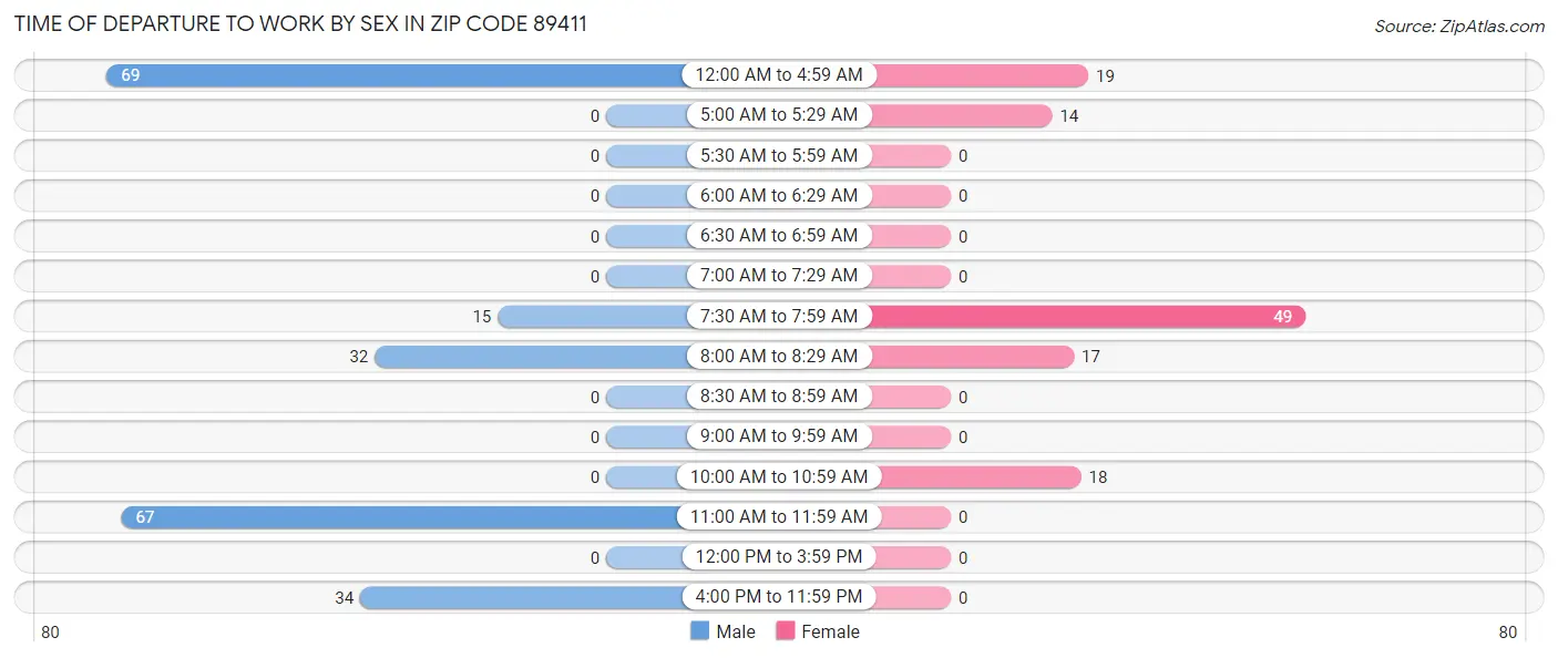 Time of Departure to Work by Sex in Zip Code 89411