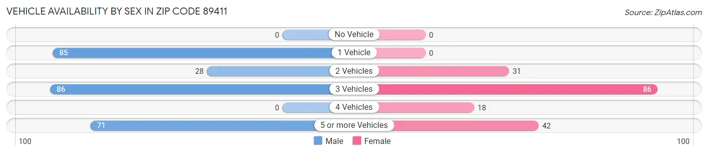 Vehicle Availability by Sex in Zip Code 89411