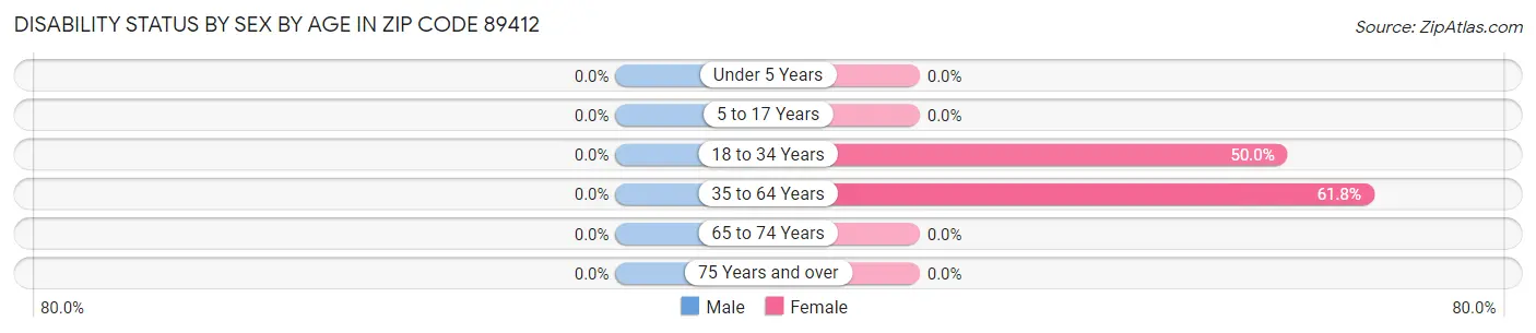 Disability Status by Sex by Age in Zip Code 89412