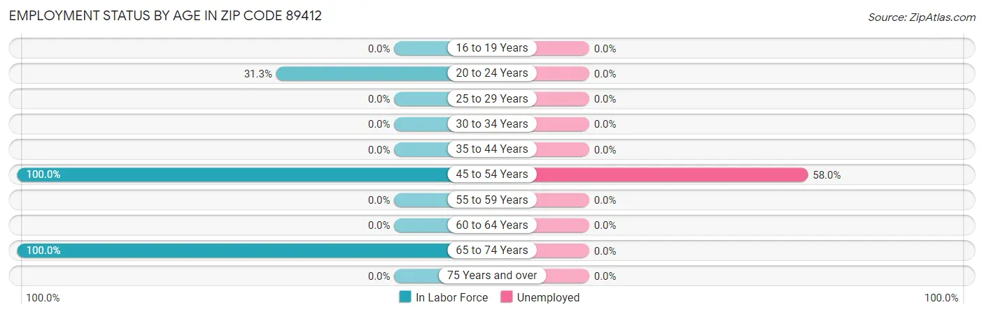 Employment Status by Age in Zip Code 89412
