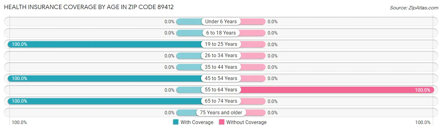 Health Insurance Coverage by Age in Zip Code 89412