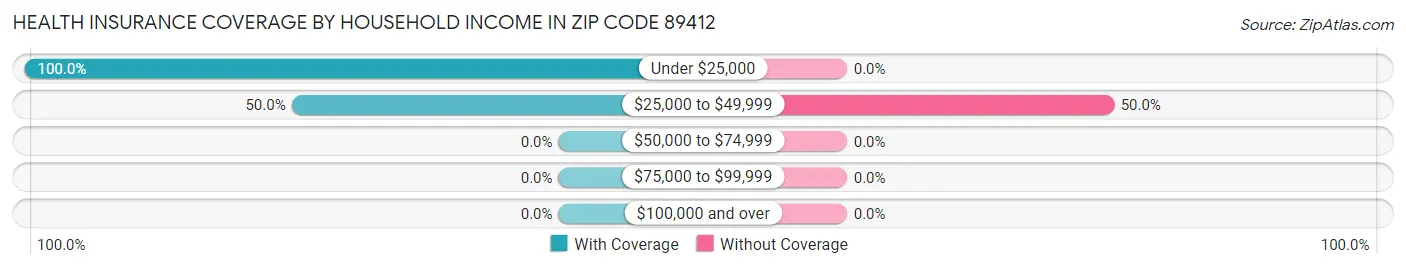 Health Insurance Coverage by Household Income in Zip Code 89412
