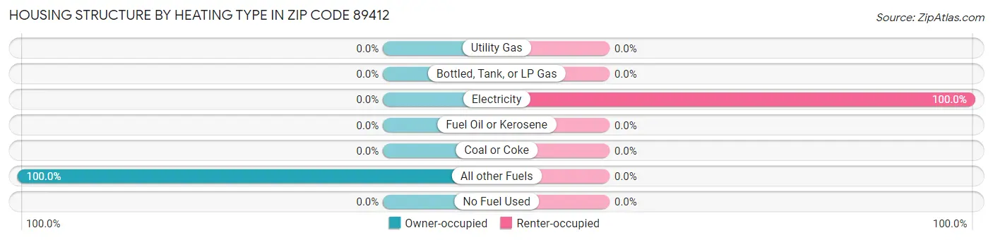 Housing Structure by Heating Type in Zip Code 89412