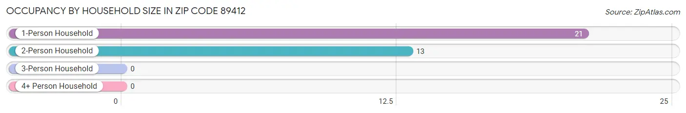 Occupancy by Household Size in Zip Code 89412