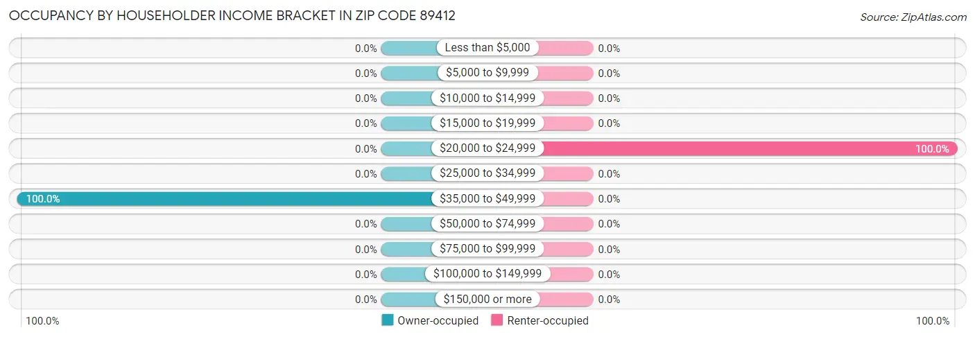 Occupancy by Householder Income Bracket in Zip Code 89412