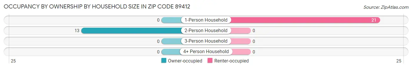 Occupancy by Ownership by Household Size in Zip Code 89412