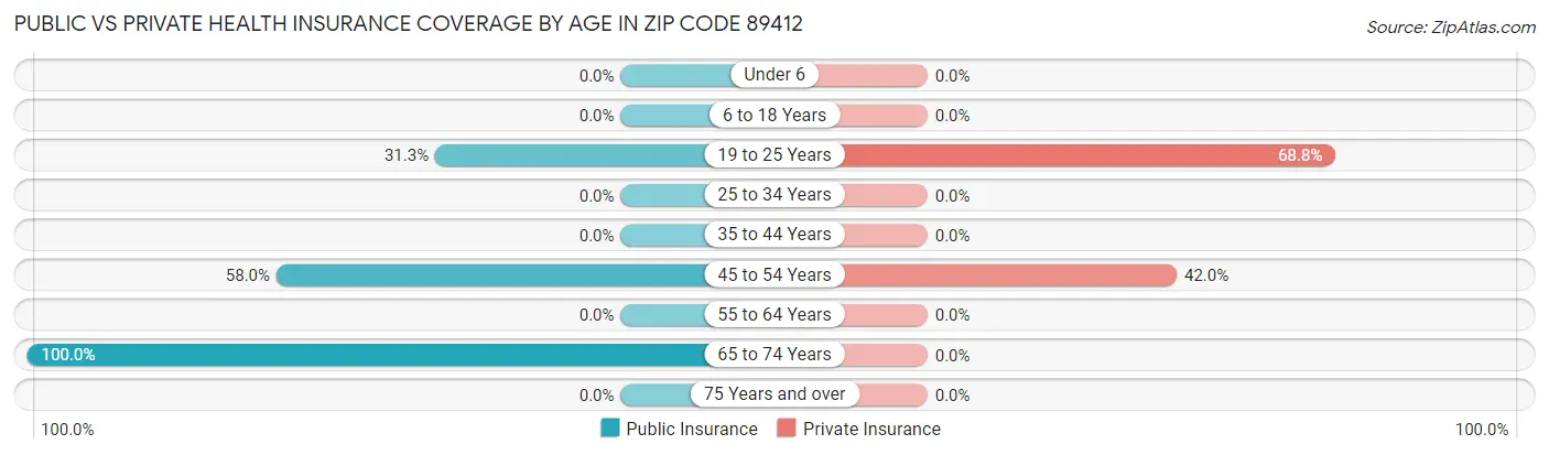 Public vs Private Health Insurance Coverage by Age in Zip Code 89412