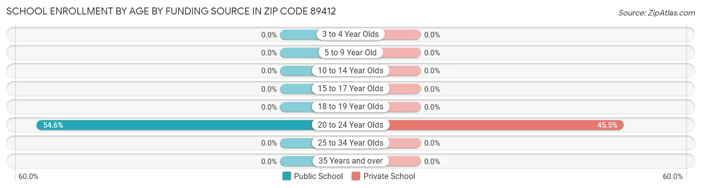 School Enrollment by Age by Funding Source in Zip Code 89412