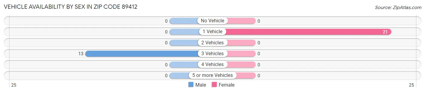 Vehicle Availability by Sex in Zip Code 89412