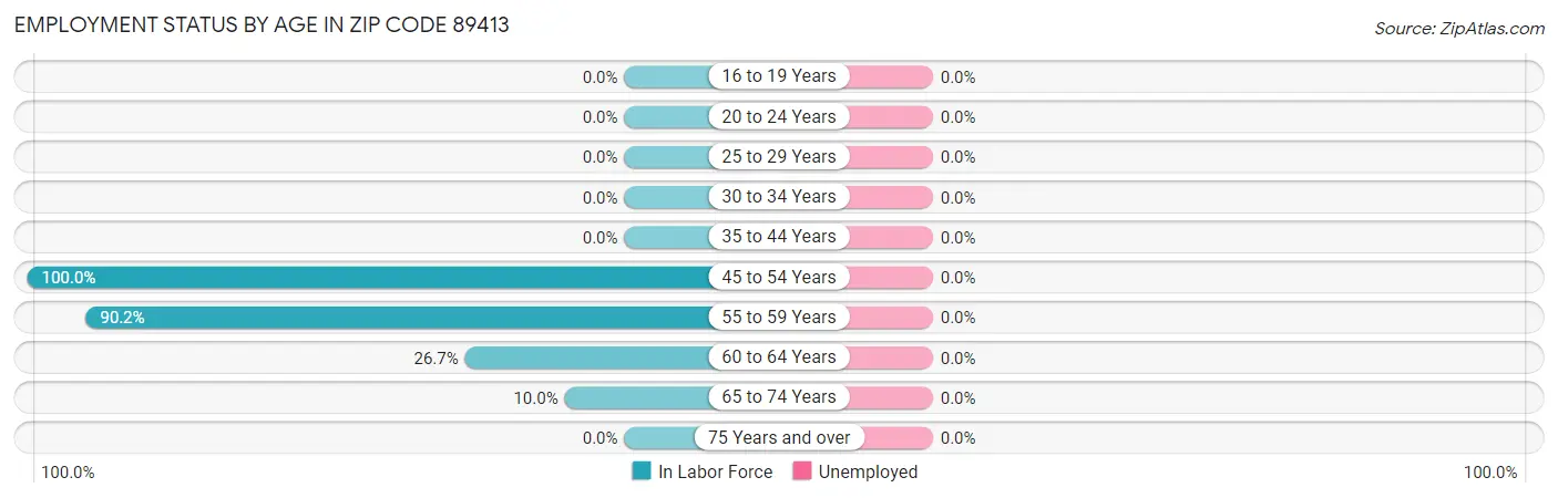 Employment Status by Age in Zip Code 89413