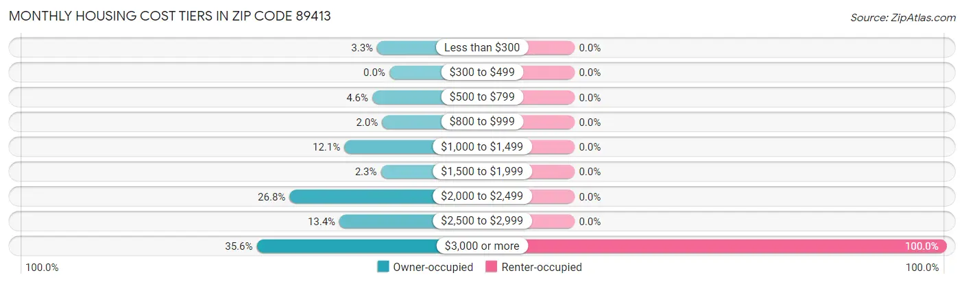 Monthly Housing Cost Tiers in Zip Code 89413