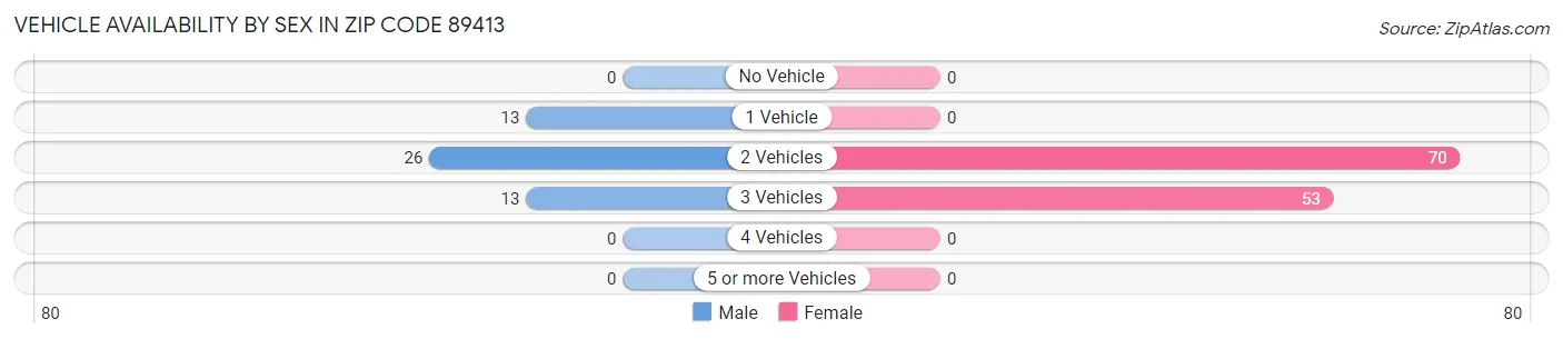 Vehicle Availability by Sex in Zip Code 89413