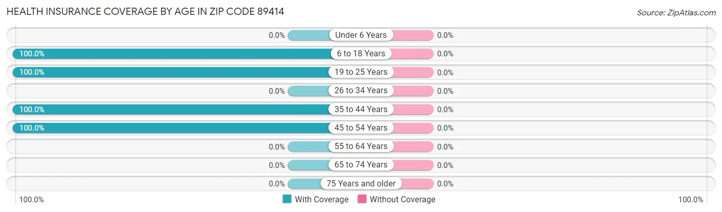 Health Insurance Coverage by Age in Zip Code 89414