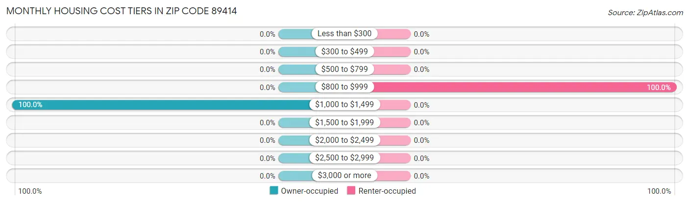 Monthly Housing Cost Tiers in Zip Code 89414