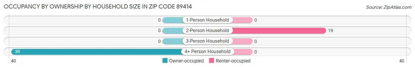 Occupancy by Ownership by Household Size in Zip Code 89414