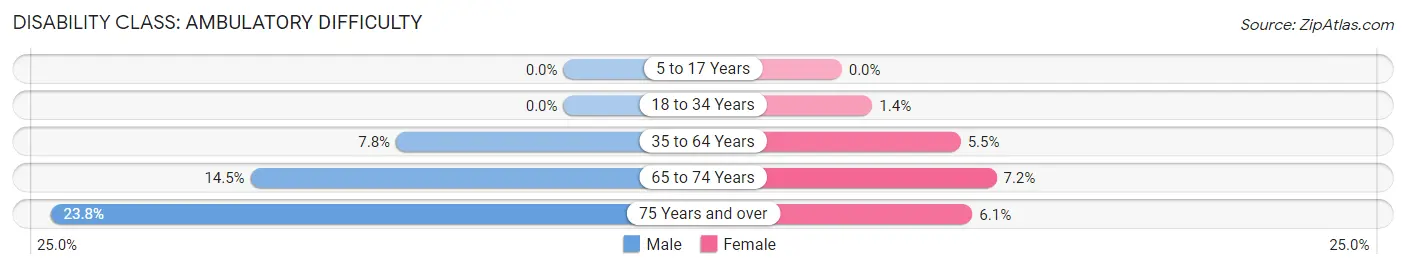 Disability in Zip Code 89415: <span>Ambulatory Difficulty</span>