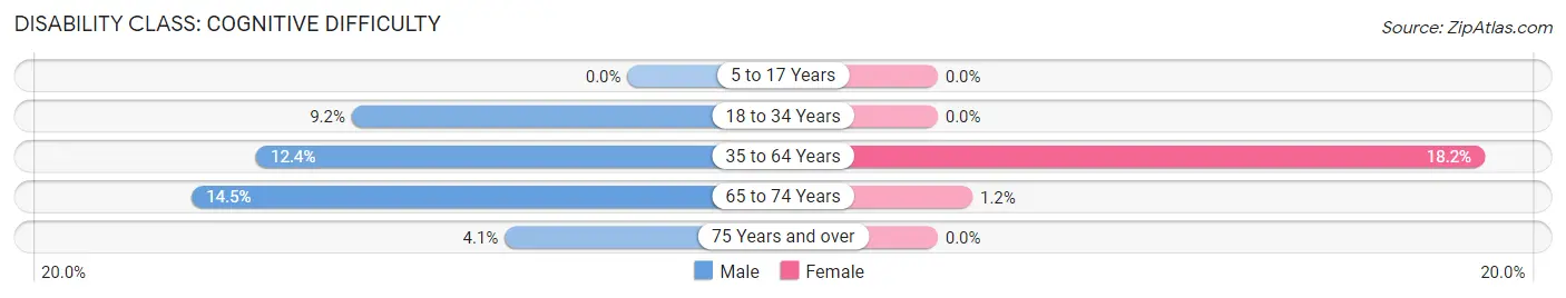 Disability in Zip Code 89415: <span>Cognitive Difficulty</span>