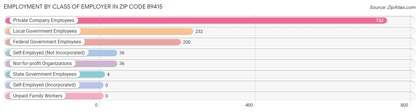 Employment by Class of Employer in Zip Code 89415