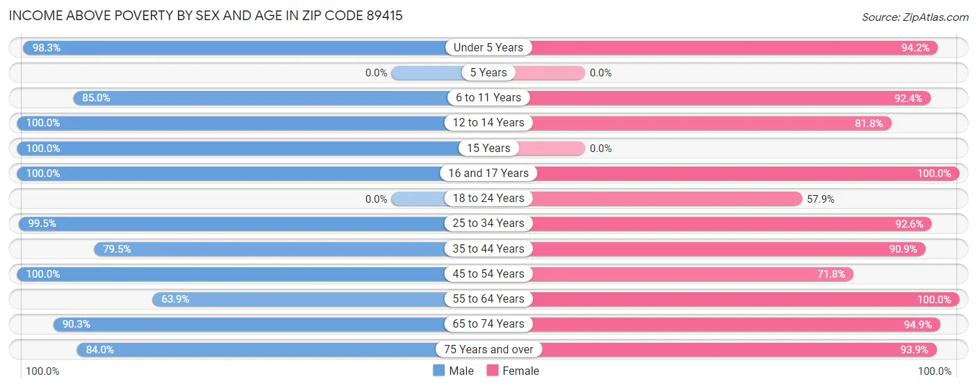 Income Above Poverty by Sex and Age in Zip Code 89415