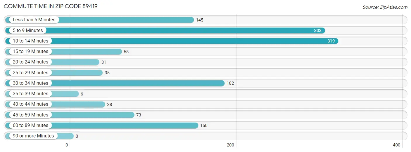 Commute Time in Zip Code 89419