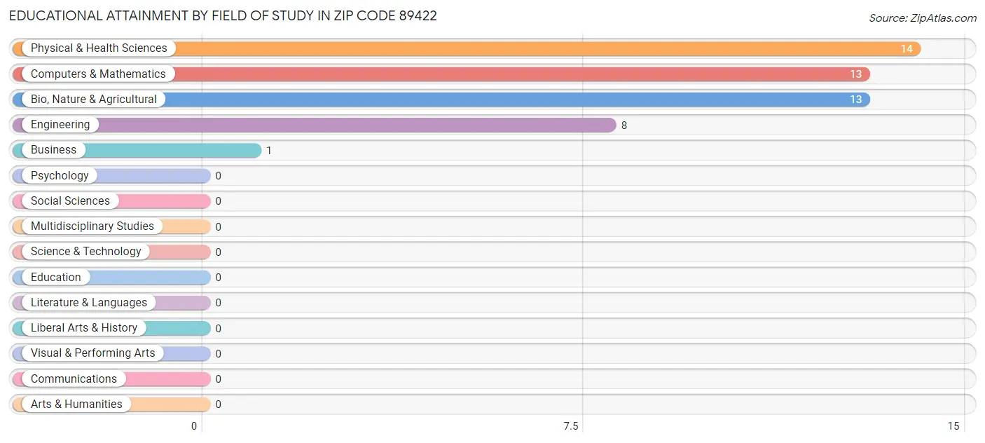 Educational Attainment by Field of Study in Zip Code 89422