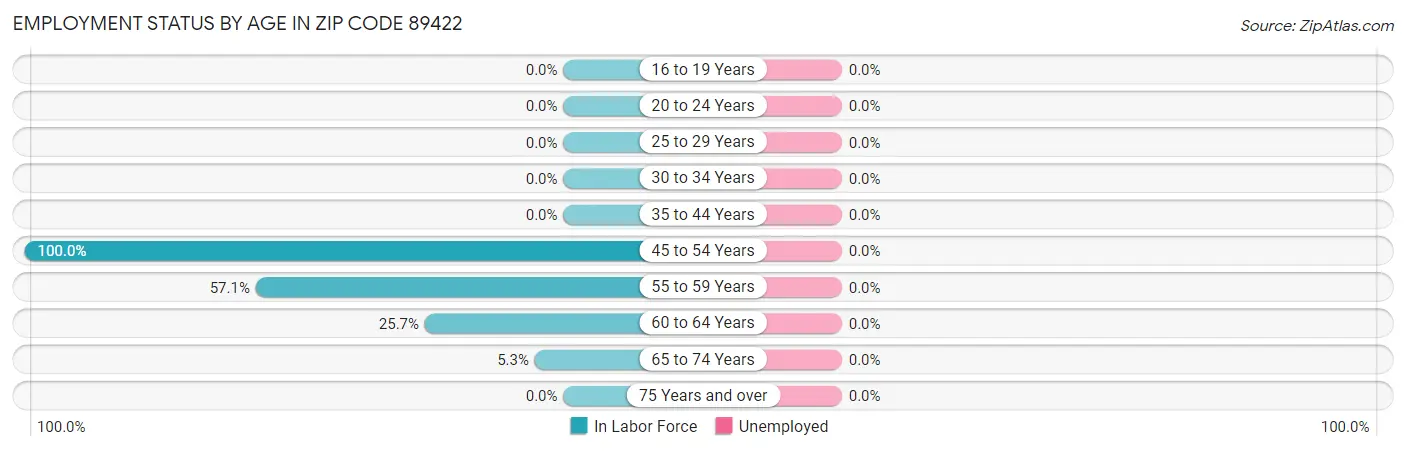 Employment Status by Age in Zip Code 89422