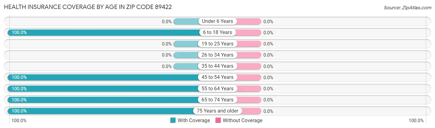 Health Insurance Coverage by Age in Zip Code 89422
