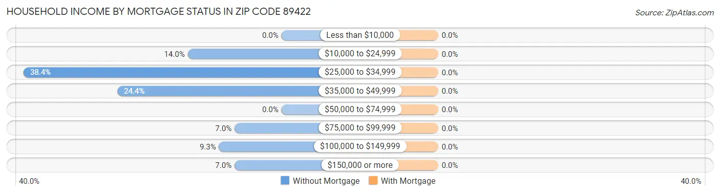 Household Income by Mortgage Status in Zip Code 89422