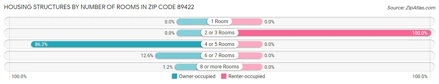 Housing Structures by Number of Rooms in Zip Code 89422