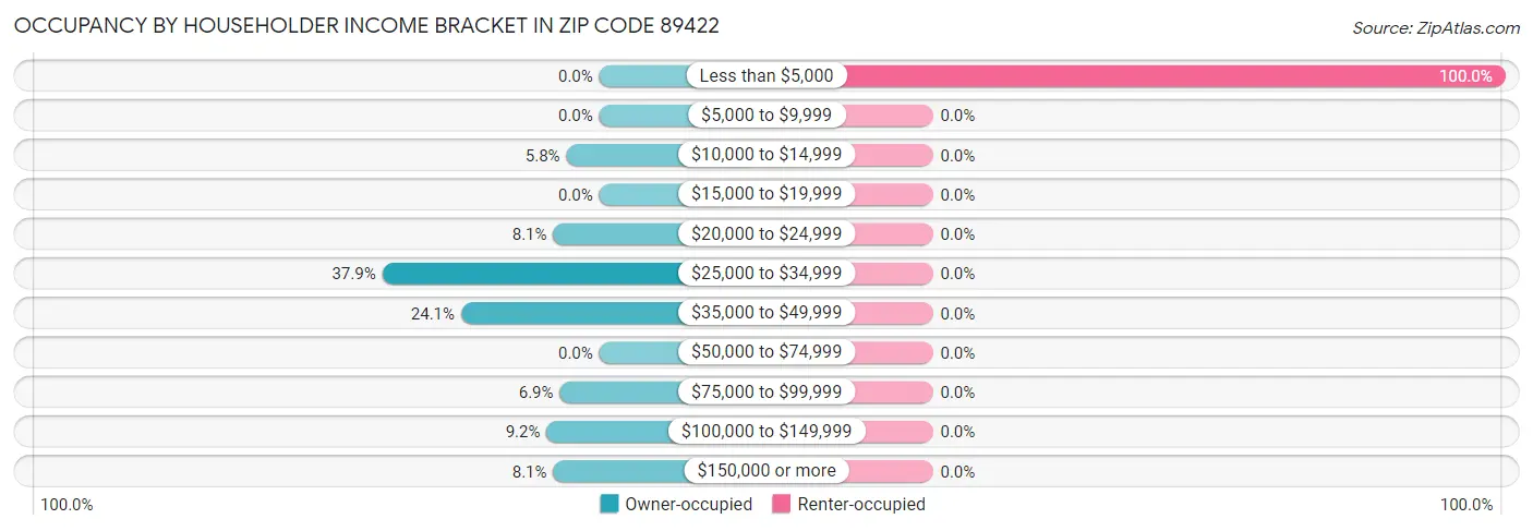 Occupancy by Householder Income Bracket in Zip Code 89422