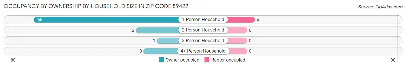 Occupancy by Ownership by Household Size in Zip Code 89422