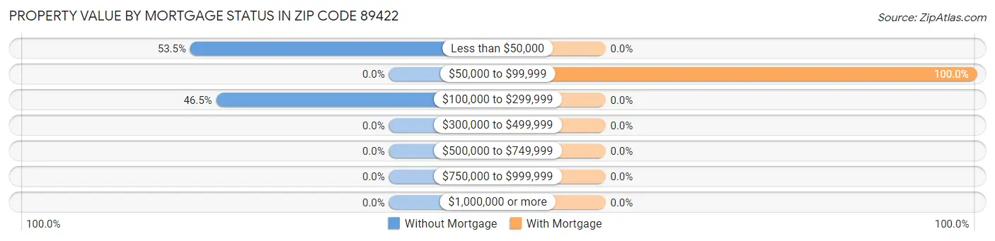 Property Value by Mortgage Status in Zip Code 89422