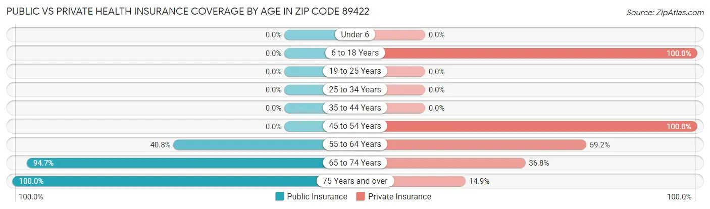 Public vs Private Health Insurance Coverage by Age in Zip Code 89422