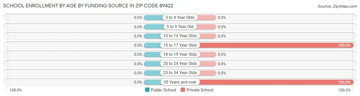 School Enrollment by Age by Funding Source in Zip Code 89422