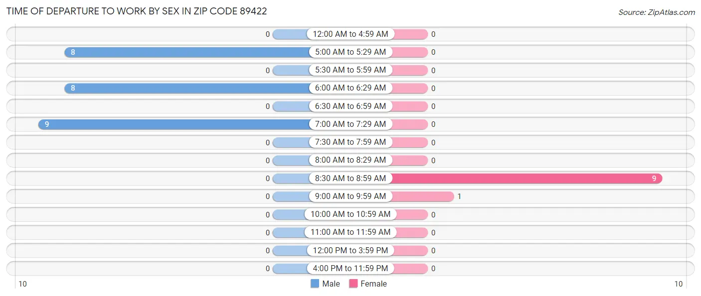 Time of Departure to Work by Sex in Zip Code 89422