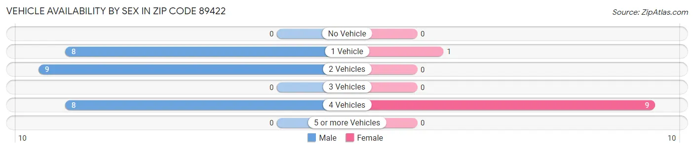 Vehicle Availability by Sex in Zip Code 89422