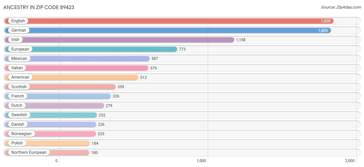 Ancestry in Zip Code 89423