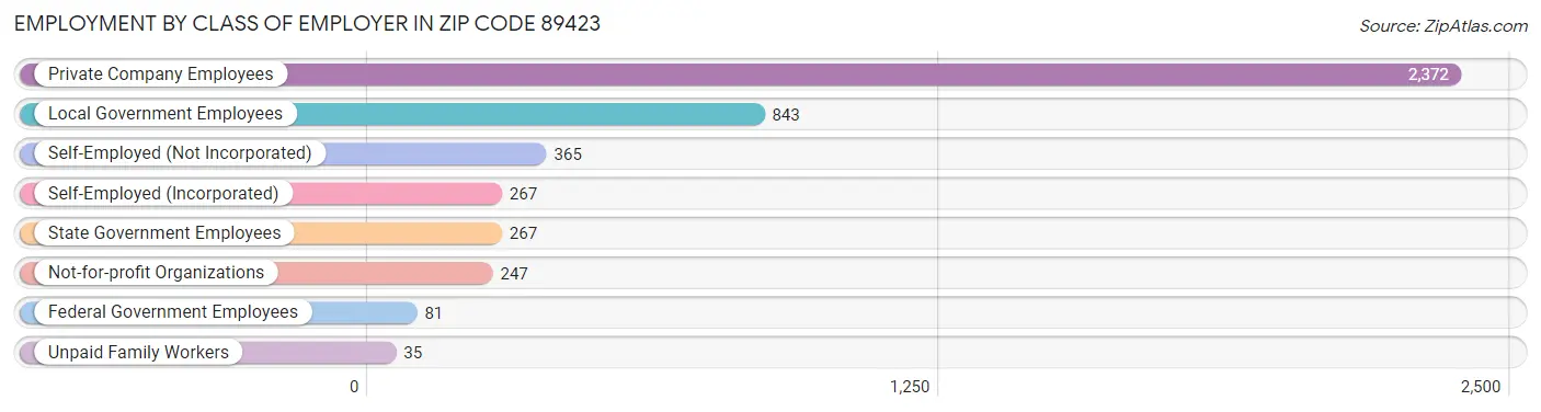 Employment by Class of Employer in Zip Code 89423