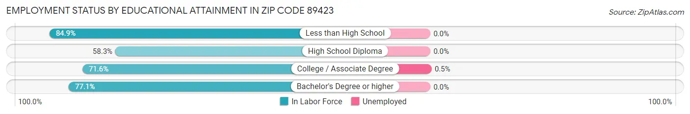 Employment Status by Educational Attainment in Zip Code 89423