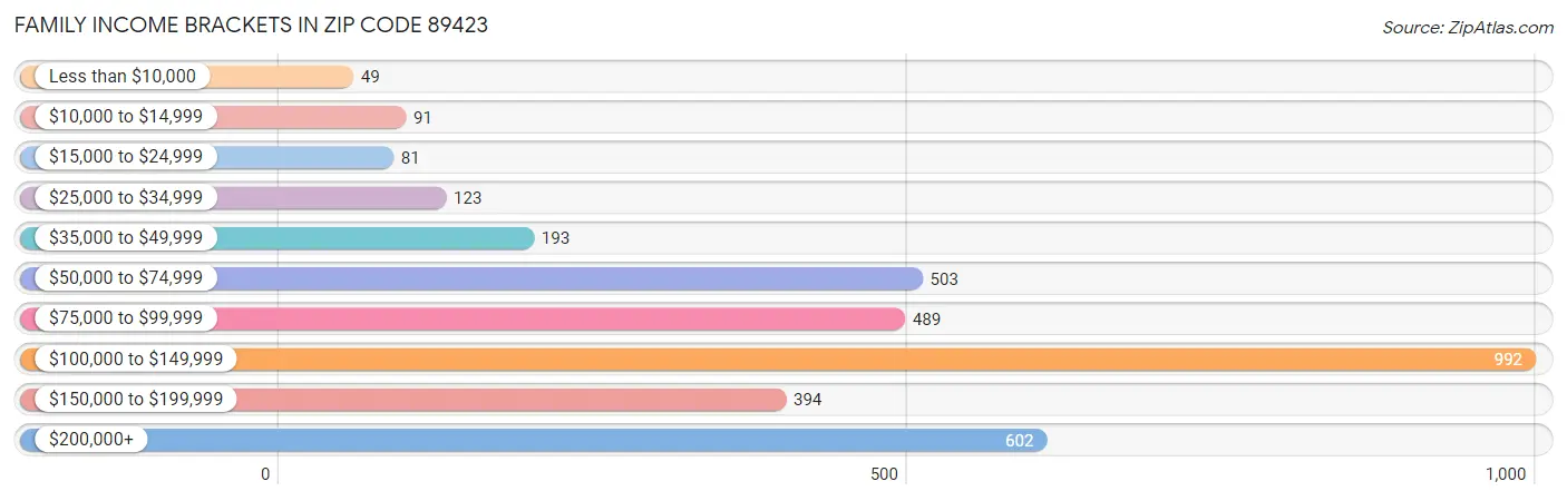 Family Income Brackets in Zip Code 89423