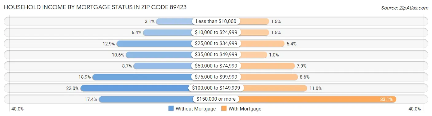 Household Income by Mortgage Status in Zip Code 89423
