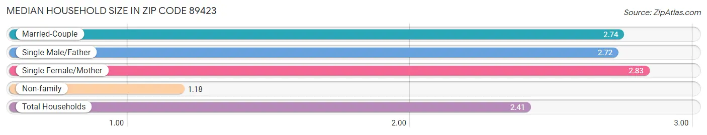 Median Household Size in Zip Code 89423