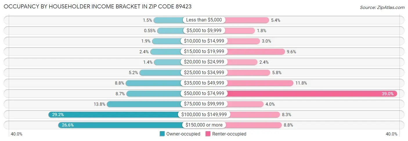 Occupancy by Householder Income Bracket in Zip Code 89423