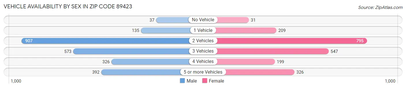 Vehicle Availability by Sex in Zip Code 89423