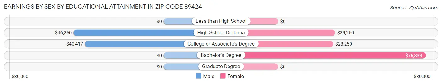Earnings by Sex by Educational Attainment in Zip Code 89424