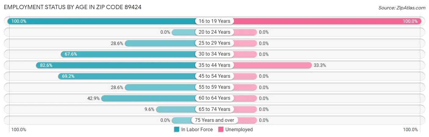 Employment Status by Age in Zip Code 89424