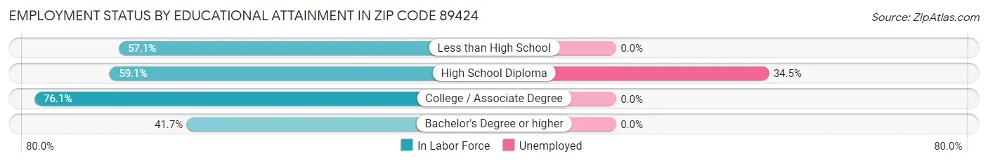 Employment Status by Educational Attainment in Zip Code 89424
