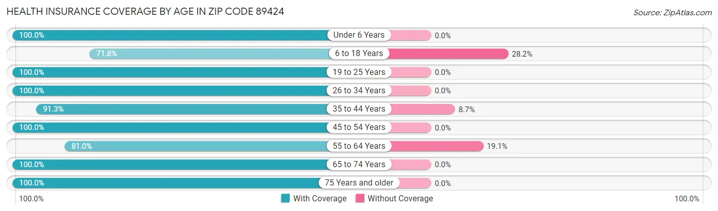 Health Insurance Coverage by Age in Zip Code 89424