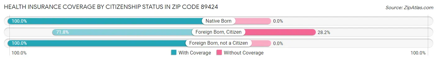 Health Insurance Coverage by Citizenship Status in Zip Code 89424
